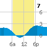 North Jetty entrance tide chart for Friday, November 7, 2025