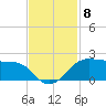 North Jetty entrance tide chart for Saturday, November 8, 2025