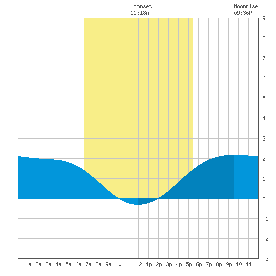 North Jetty entrance tide chart for Sunday, November 9, 2025