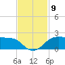 North Jetty entrance tide chart for Sunday, November 9, 2025