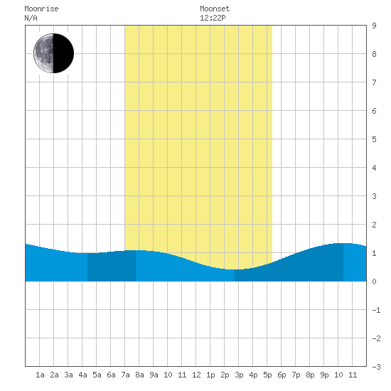 North Jetty entrance tide chart for Thursday, December 11, 2025