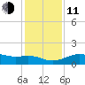 North Jetty entrance tide chart for Thursday, December 11, 2025