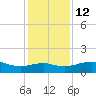 North Jetty entrance tide chart for Friday, December 12, 2025