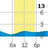 North Jetty entrance tide chart for Saturday, December 13, 2025