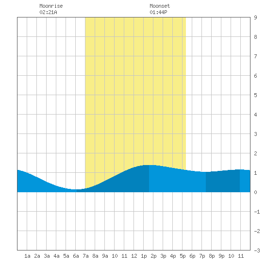 North Jetty entrance tide chart for Sunday, December 14, 2025