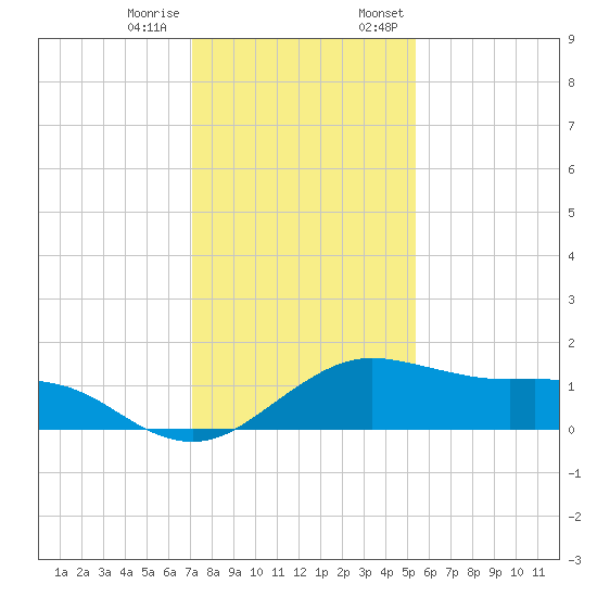 North Jetty entrance tide chart for Tuesday, December 16, 2025