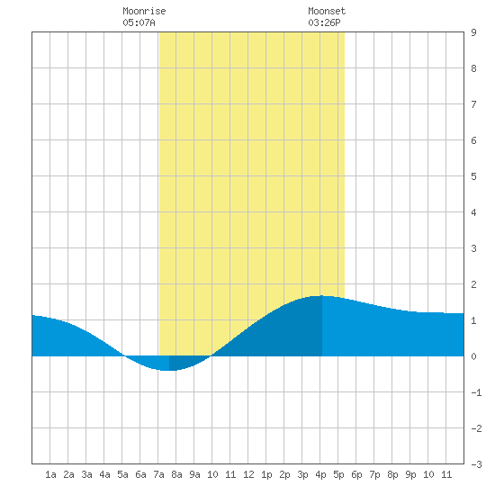 North Jetty entrance tide chart for Wednesday, December 17, 2025