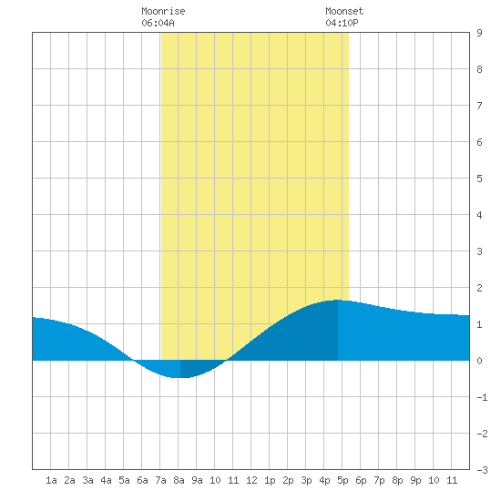 North Jetty entrance tide chart for Thursday, December 18, 2025
