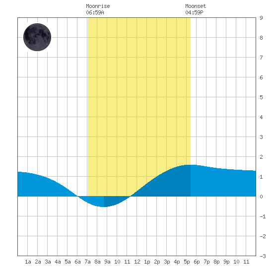North Jetty entrance tide chart for Friday, December 19, 2025