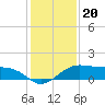 North Jetty entrance tide chart for Saturday, December 20, 2025