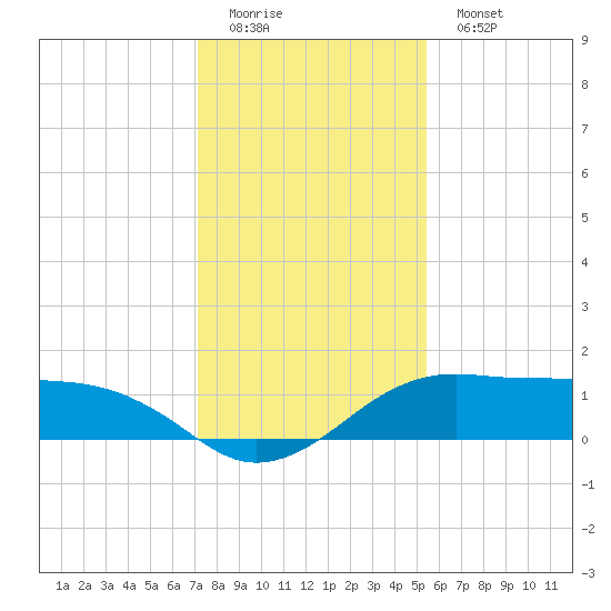 North Jetty entrance tide chart for Sunday, December 21, 2025