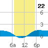 North Jetty entrance tide chart for Monday, December 22, 2025