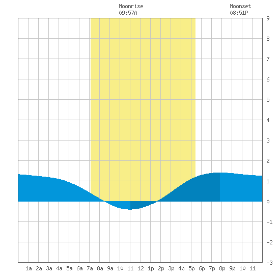 North Jetty entrance tide chart for Tuesday, December 23, 2025