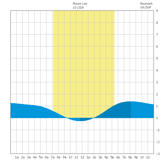 North Jetty entrance tide chart for Wednesday, December 24, 2025