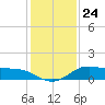 North Jetty entrance tide chart for Wednesday, December 24, 2025