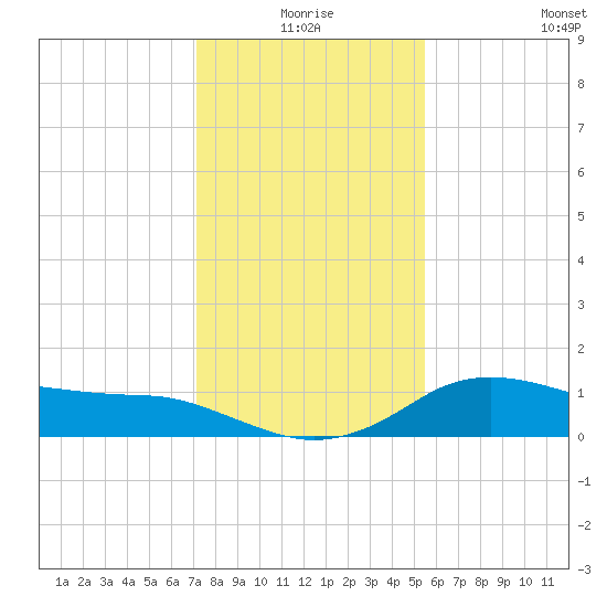 North Jetty entrance tide chart for Thursday, December 25, 2025