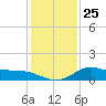 North Jetty entrance tide chart for Thursday, December 25, 2025