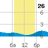 North Jetty entrance tide chart for Friday, December 26, 2025