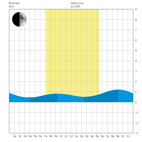 North Jetty entrance tide chart for Saturday, December 27, 2025