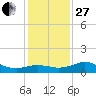 North Jetty entrance tide chart for Saturday, December 27, 2025