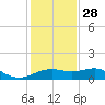 North Jetty entrance tide chart for Sunday, December 28, 2025