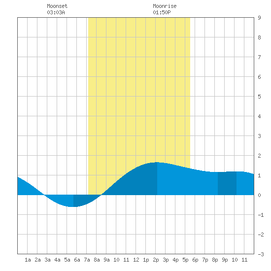 North Jetty entrance tide chart for Tuesday, December 30, 2025