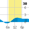 North Jetty entrance tide chart for Tuesday, December 30, 2025