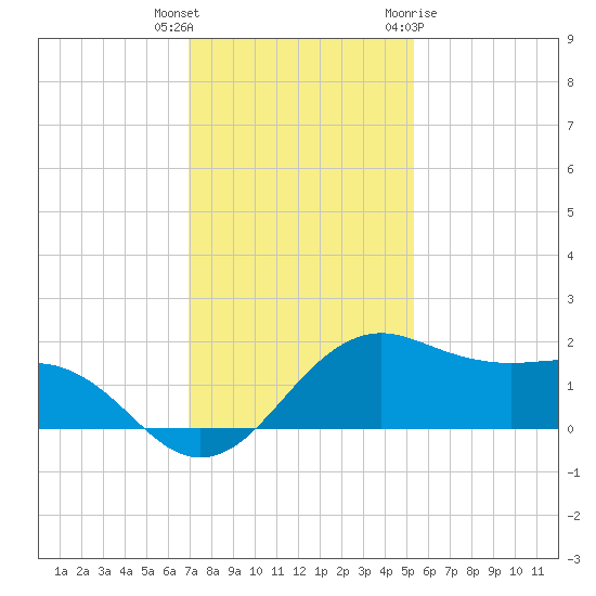North Jetty entrance tide chart for Wednesday, December 3, 2025