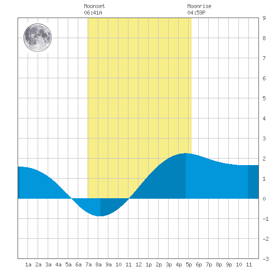 North Jetty entrance tide chart for Thursday, December 4, 2025