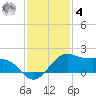 North Jetty entrance tide chart for Thursday, December 4, 2025