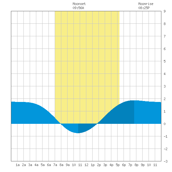 North Jetty entrance tide chart for Sunday, December 7, 2025