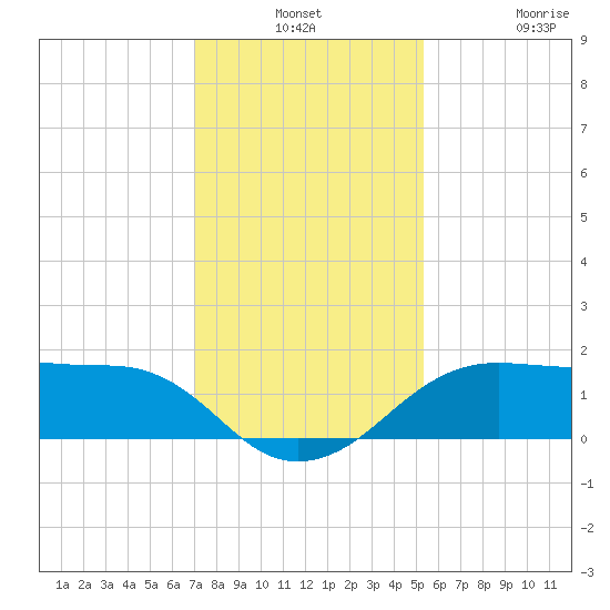 North Jetty entrance tide chart for Monday, December 8, 2025
