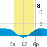North Jetty entrance tide chart for Monday, December 8, 2025