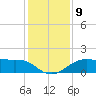 North Jetty entrance tide chart for Tuesday, December 9, 2025