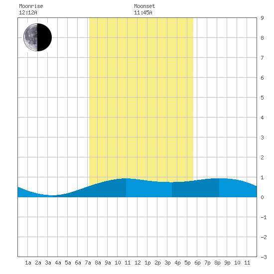 North Jetty entrance tide chart for Saturday, January 10, 2026