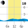 North Jetty entrance tide chart for Saturday, January 10, 2026