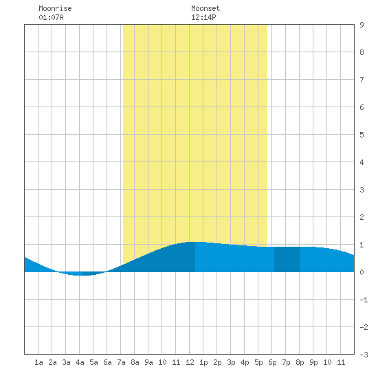 North Jetty entrance tide chart for Sunday, January 11, 2026