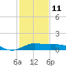 North Jetty entrance tide chart for Sunday, January 11, 2026