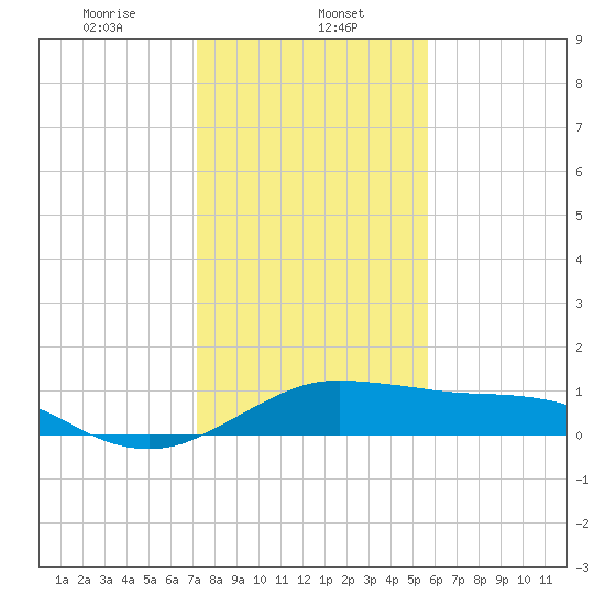 North Jetty entrance tide chart for Monday, January 12, 2026