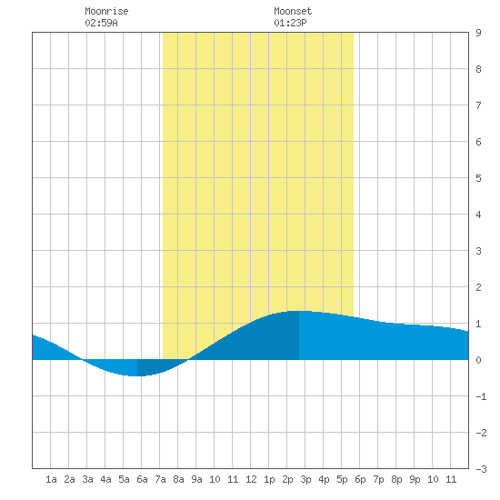 North Jetty entrance tide chart for Tuesday, January 13, 2026
