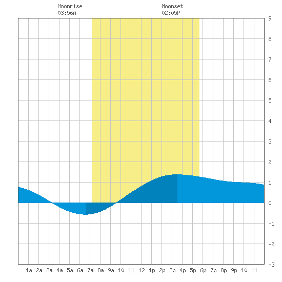 North Jetty entrance tide chart for Wednesday, January 14, 2026