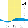 North Jetty entrance tide chart for Wednesday, January 14, 2026
