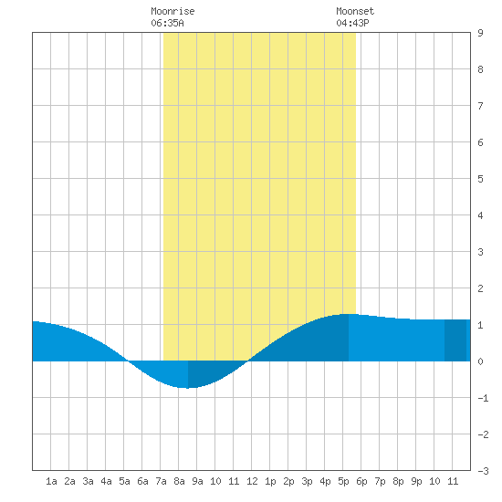 North Jetty entrance tide chart for Saturday, January 17, 2026