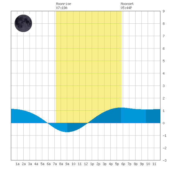 North Jetty entrance tide chart for Sunday, January 18, 2026