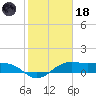 North Jetty entrance tide chart for Sunday, January 18, 2026