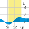 North Jetty entrance tide chart for Thursday, January 1, 2026
