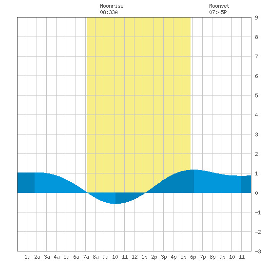 North Jetty entrance tide chart for Tuesday, January 20, 2026
