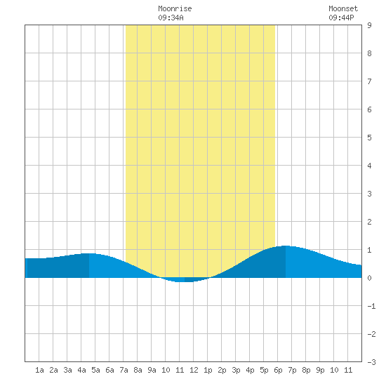 North Jetty entrance tide chart for Thursday, January 22, 2026