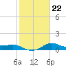 North Jetty entrance tide chart for Thursday, January 22, 2026