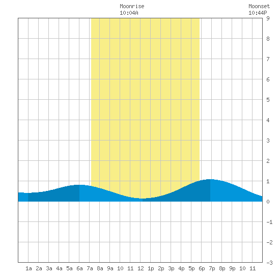 North Jetty entrance tide chart for Friday, January 23, 2026
